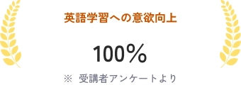 英語学習への意欲向上 100% ※受講者アンケートより