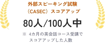 外部スピーキング試験(CASEC)スコアアップ 80人/100人中 ※4カ月の英会話コース受講でスコアアップした人数