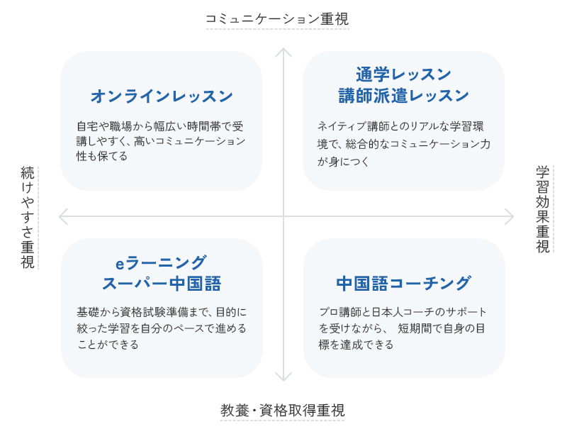 [コミュニケーション重視・続けやすさ重視]オンラインレッスン 自宅や職場から幅広い時間帯で受講しやすく、高いコミュニケーション性も保てる [コミュニケーション重視・学習効果重視]通学レッスン/講師派遣レッスン ネイティブ講師とのリアルな学習環境で、総合的なコミュニケーション力が身につく [教養資格取得重視・続けやすさ重視]基礎から資格試験準備まで、目的に絞った学習を自分のペースで進めることができる [教養資格取得重視・学習効果重視]中国語コーチング プロ講師と日本人コーチのサポートを受けながら、 短期間で自身の目標を達成できる