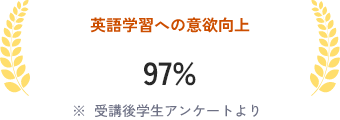 英語学習への意欲向上 97% ※受講者アンケートより