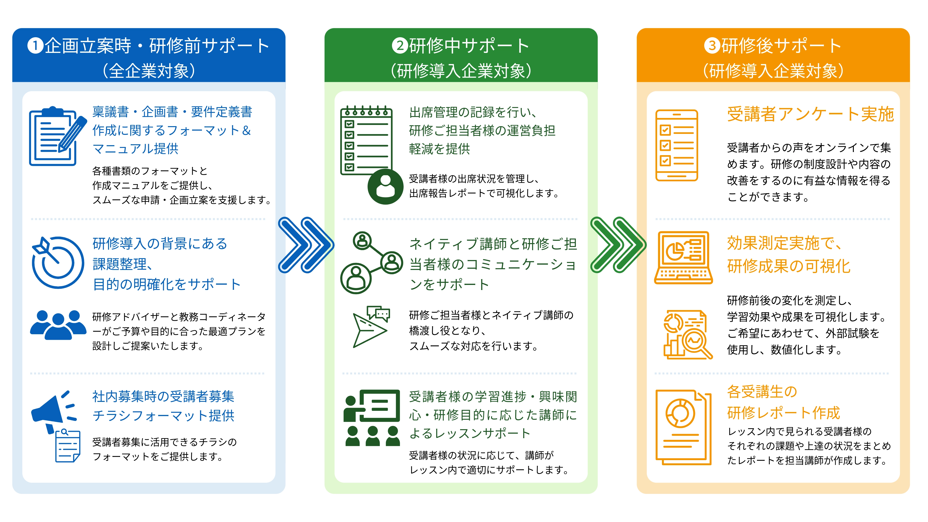 ① 企画立案時・研修前サポート（全企業対象） 稟議書・企画書・要件定義書作成に関するフォーマット＆マニュアル提供 各種書類のフォーマットと作成マニュアルをご提供し、スムーズな申請・企画立案を支援します。 研修導入の背景にある課題整理、目的の明文化をサポート 研修アドバイザーと教務コーディネーターがご予算や目的にあった最適プランを設計しご提案いたします。 社内募集時の受講者募集チラシフォーマット提供 受講者募集に活用できるチラシのフォーマットをご提供します。 ② 研修中サポート（研修導入企業対象） 出席管理の記録を行い、研修ご担当者様の運営負担軽減を提供 受講者様の出席状況を管理し、出席報告レポートで可視化します。 ネイティブ講師と研修ご担当者様のコミュニケーションをサポート 研修ご担当者様とネイティブ講師の橋渡し役となり、スムーズな対応を行います。 受講者様の学習進捗・興味関心・研修目的に応じた講師によるレッスンサポート 受講者様の状況に応じて、講師がレッスン内で適切にサポートします。 ③ 研修後サポート（研修導入企業対象） 受講者アンケート実施 受講者からの声をオンラインで集めます。研修の制度設計や内容の改善をするのに有益な情報を得ることができます。 効果測定実施で、研修成果の可視化 研修前後の変化を測定し、学習効果や成果を可視化します。ご希望にあわせて、外部試験を使用し、数値化します。 各受講生の研修レポート作成 レッスン内で見られる受講者様のそれぞれの課題や上達の状況をまとめたレポートを担当講師が作成します。