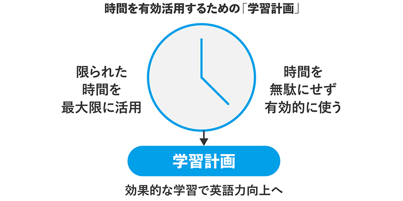 [時間を有効活用するための「学習計画」] 限られた時間を最大限に活用 時間を無駄にせず有効的に使う [学習計画] 効果的な学習で英語力向上へ