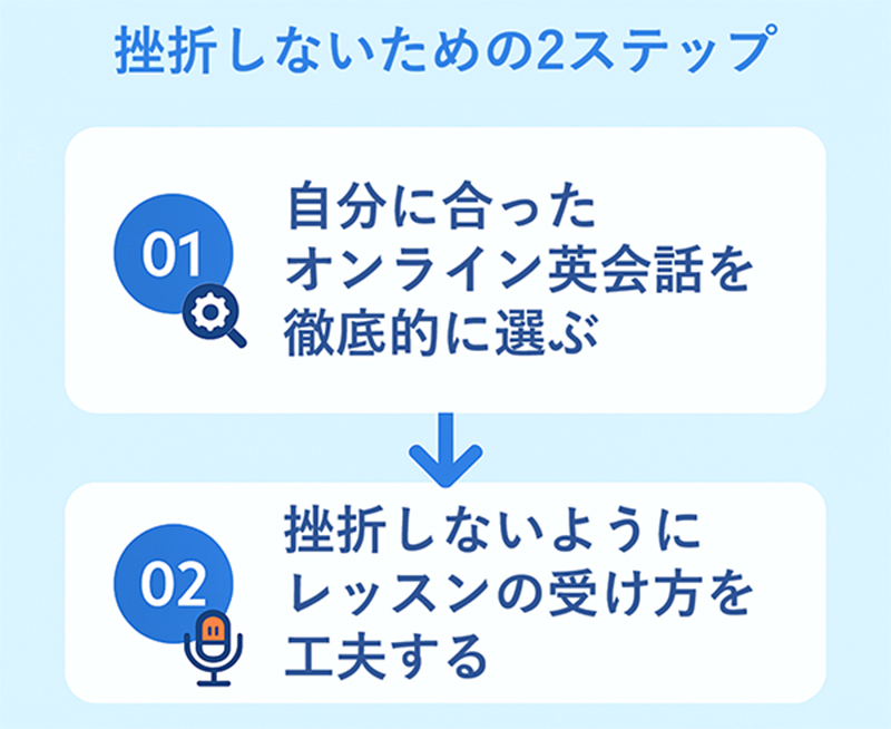 挫折しないための2ステップ 01:自分に合ったオンライン英会話を徹底的に選ぶ 02:挫折しないようにレッスンの受け方を工夫する
