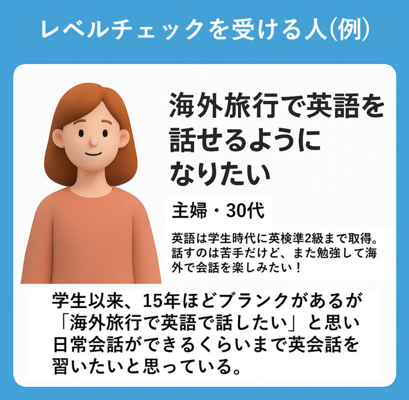 レベルチェックを受ける人（例） 海外旅行で英語を話せるようになりたい 主婦·30代 英語は学生時代に英検準2級まで取得。話すのは苦手だけど、また勉強して海外で会話を楽しみたい! 学生以来、15年ほどブランクがあるものの「海外旅行で英語で話したい」という思いから、日常会話ができるくらいまで英会話を習いたいと思っている。