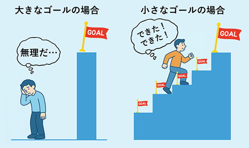 小さな目標設定の重要性を示すイラスト。大きな目標に挫折する人と、小さな目標を立てて成功を積み重ねる人の対比。