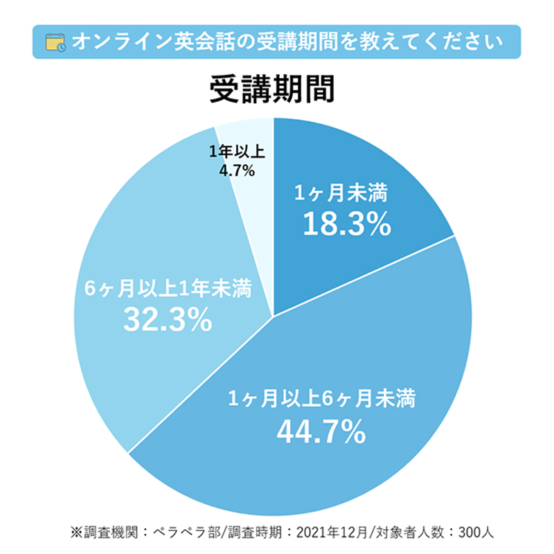 オンライン英会話の受講期間を教えてください 受講期間 1ヶ月未満:18.3% 1ヶ月以上6ヶ月未満:44.7% 6ヶ月以上年未満:32.3% 1年以上:4.7% ※調査機関:ペラペラ部/調査時期:2021年12月/対象者人数:300人