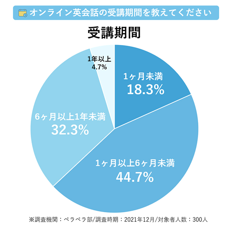 オンライン英会話の受講期間を教えてください 受講期間 1ヶ月未満:18.3% 1ヶ月以上6ヶ月未満:44.7% 6ヶ月以上年未満:32.3% 1年以上:4.7% ※調査機関:ペラペラ部/調査時期:2021年12月/対象者人数:300人