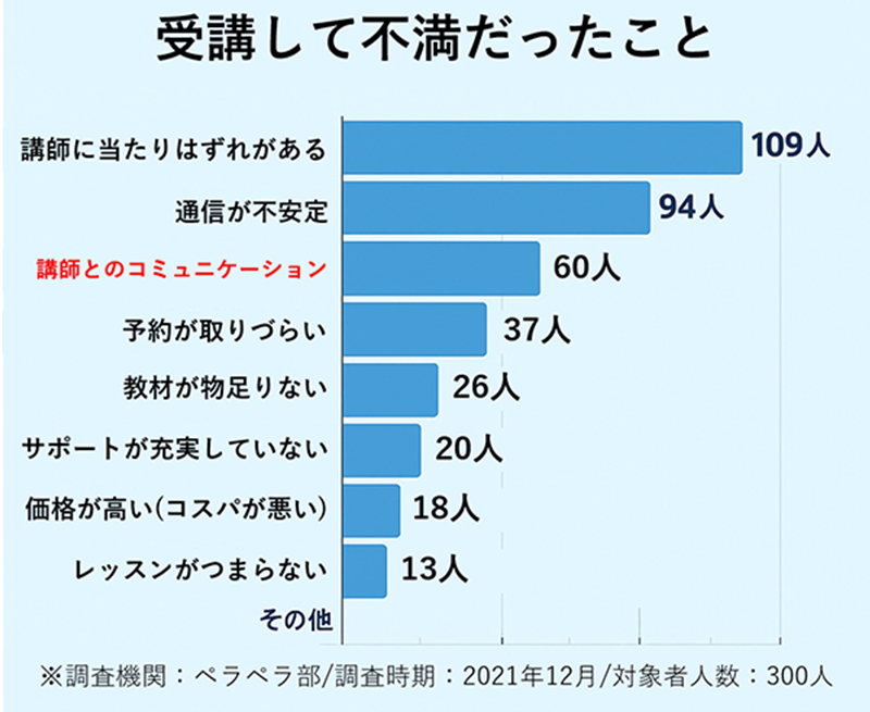 受講して不満だったこと 講師に当たりはずれがある:109人 通信が不安定:94人 講師とのコミュニケーション:60人 予約が取りづらい:37人 教材が物足りない:26人 サポートが充実していない:20人 価格が高い（コスパが悪い）:18人 レッスンがつまらない:13人 その他 ※調査機関:ペラペラ部/調査時期:2021年12月/対象者人数:300人