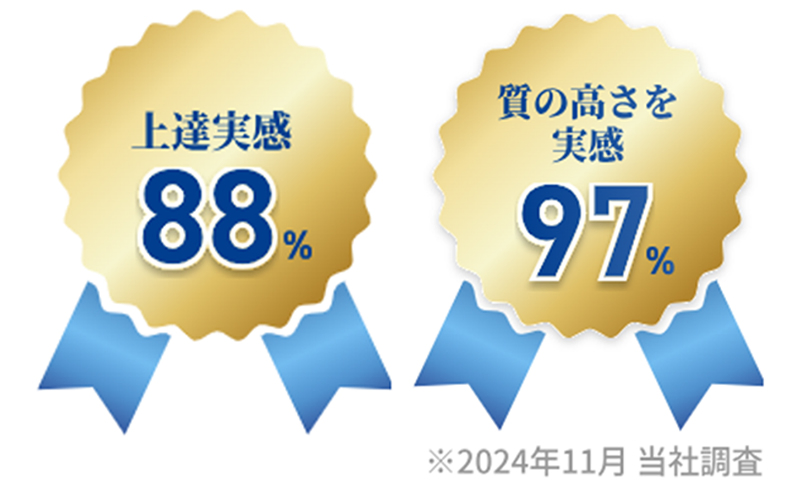 上達実感:88% 質の高さを実感:97% ※2024年11月 当社調査