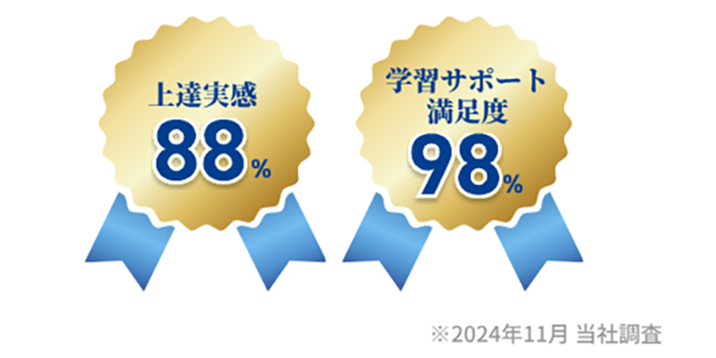 上達実感:88% 学習サポート満足度:98% ※2024年11月 当社調査