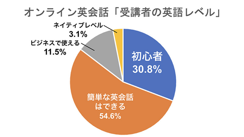 オンライン英会話「受講者の英語レベル」 初心者:30.8% 簡単な英会話はできる:54.6% ビジネスで使える:11.5% ネイティブレベル:3.1%