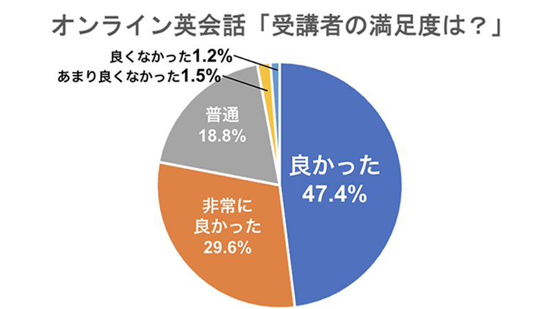 オンライン英会話「受講者の満足度は?」 良かった:47.4% 非常に良かった:29.6% 普通:18.8% あまり良くなかった1.5% 良くなかった1.2%
