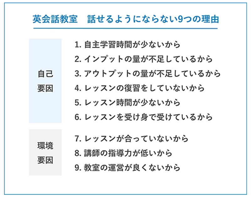 英会話教室 話せるようにならない9つの理由 自己要因 1.自主学習時間が少ないから 2.インプットの量が不足しているから 3.アウトプットの量が不足しているから 4.レッスンの復習をしていないから 5.レッスン時間が少ないから 6.レッスンを受け身で受けているから 環境要因 7.レッスンが合っていないから 8.講師の指導力が低いから 9.教室の運営が良くないから