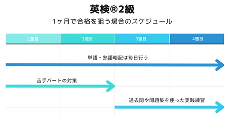 英検®2級 1ヶ月で合格を狙う場合のスケジュール 1週目〜4週目:単語・熟語暗記は毎日行う 1週目〜2週目:苦手パートの対策 3週目〜4週目:過去問や問題集を使った実践練習