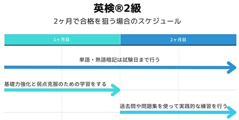 英検®2級 2ヶ月で合格を狙う場合のスケジュール 1ヶ月目〜2ヶ月目:単語・熟語暗記は試験日まで行う 1ヶ月目:基礎力強化と弱点克服のための学習をする 2ヶ月目:過去問や問題集を使って実践的な練習を行う