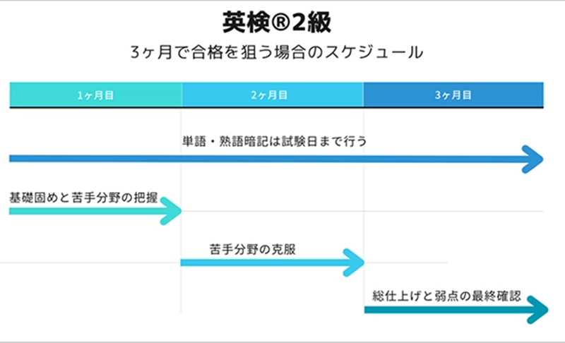 英検®2級 3ヶ月で合格を狙う場合のスケジュール 1ヶ月目〜3ヶ月目:単語・熟語暗記は試験日まで行う 1ヶ月目:基礎固めと苦手分野の把握 2ヶ月目:苦手分野の克服 3ヶ月目:総仕上げと弱点の最終確認