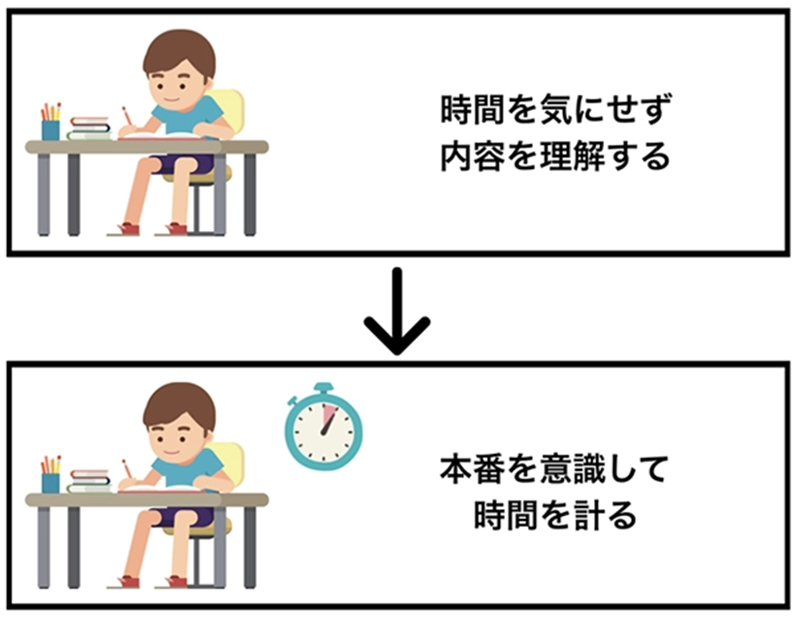 最初は時間を気にせず内容を理解する。慣れてきたら本番を意識して時間を計る。