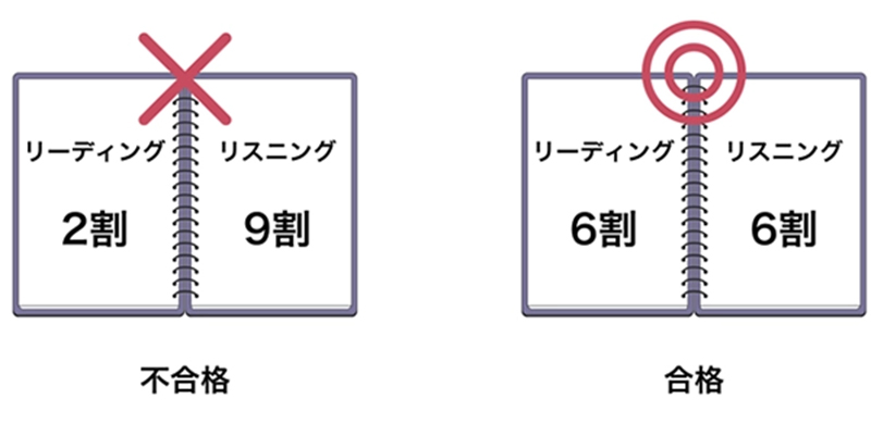 リーディング:2割 リスニング:9割 不合格 リーディング:6割 リスニング:6割 合格