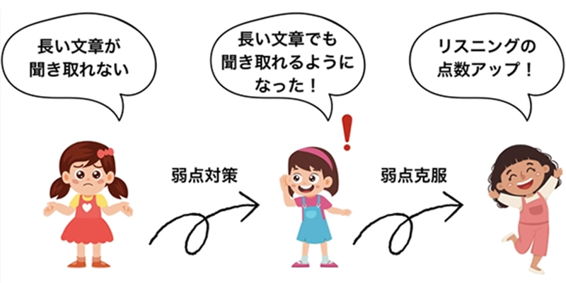 長い文章が聞き取れない 弱点対策 長い文章でも聞き取れるようになった! 弱点克服 リスニングの点数アップ!