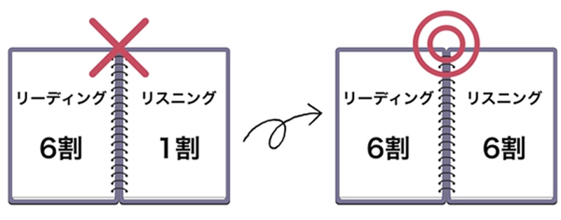 リーディング6割、リスニング1割だと合格ラインに届かないことがある。リーディング6割、リスニング6割のようにバランス良く点数を取る必要がある。