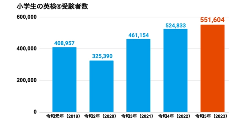 小学生の英検®受験者数 令和元年（2019） 408,957、令和2年（2020） 325,390、令和3年（2021） 461,154、令和4年（2022） 524,833、 令和5年（2023） 551,604