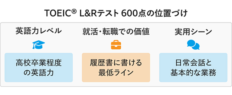 TOEIC®L&Rテスト600点の位置づけ 英語力レベル 高校卒業程度の英語力 就活・転職での価値 履歴書に書ける最低ライン 実用シーン 日常会話と基本的な業務