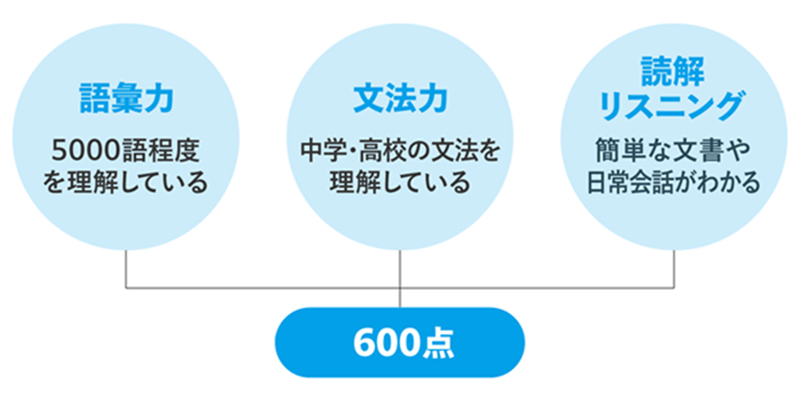 600点 語彙力 5000語程度を理解している 文法力 中学・高校の文法を理解している 読解リスニング 簡単な文書や日常会話がわかる