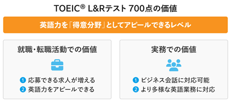 TOEIC® L&Rテスト700点の価値 英語力を「得意分野」としてアピールできるレベル 就職・転職活動での価値 ①応募できる求人が増える ②英語力をアピールできる 実務での価値 ①ビジネス会話に対応可能 ②より多様な英語業務に対応