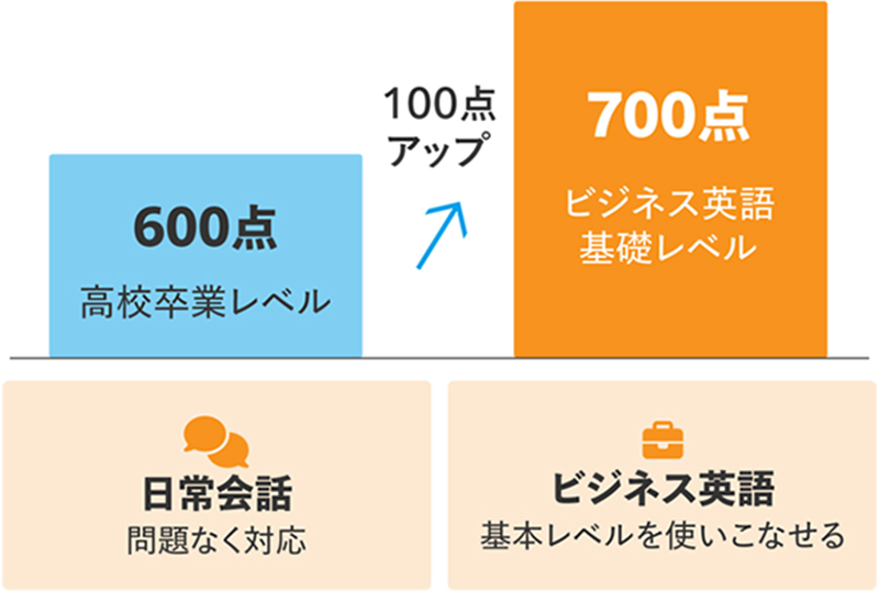 600点 高校卒業レベル 日常会話問題なく対応 100点アップ 700点 ビジネス英語基礎レベル ビジネス英語 基本レベルを使いこなせる
