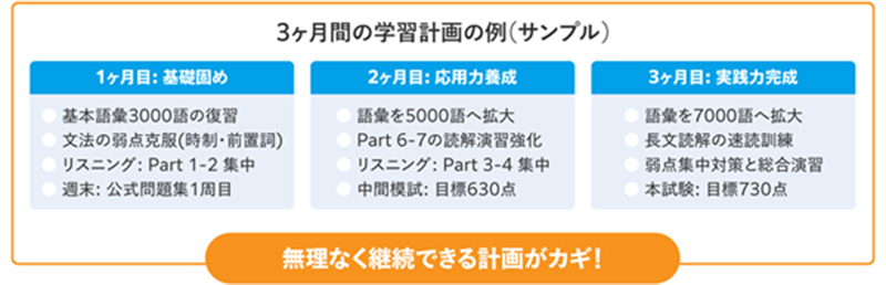 3ヶ月間の学習計画の例（サンプル） 1ヶ月目：基礎固め 基本語彙3000語の復習 文法の弱点克服（時制・前置詞） リスニング：Part1-2 集中 週末：公式問題集1周目 2ヶ月目：応用力養成 語彙を5000語へ拡大 Part6-7の読解演習強化 リスニング：Part3-4集中 中間模試：目標630点 3ヶ月目：実践力完成 語彙を7000語へ拡大 長文読解の速読訓練 弱点集中対策と総合演習 本試験：目標730点 無理なく継続できる計画がカギ！