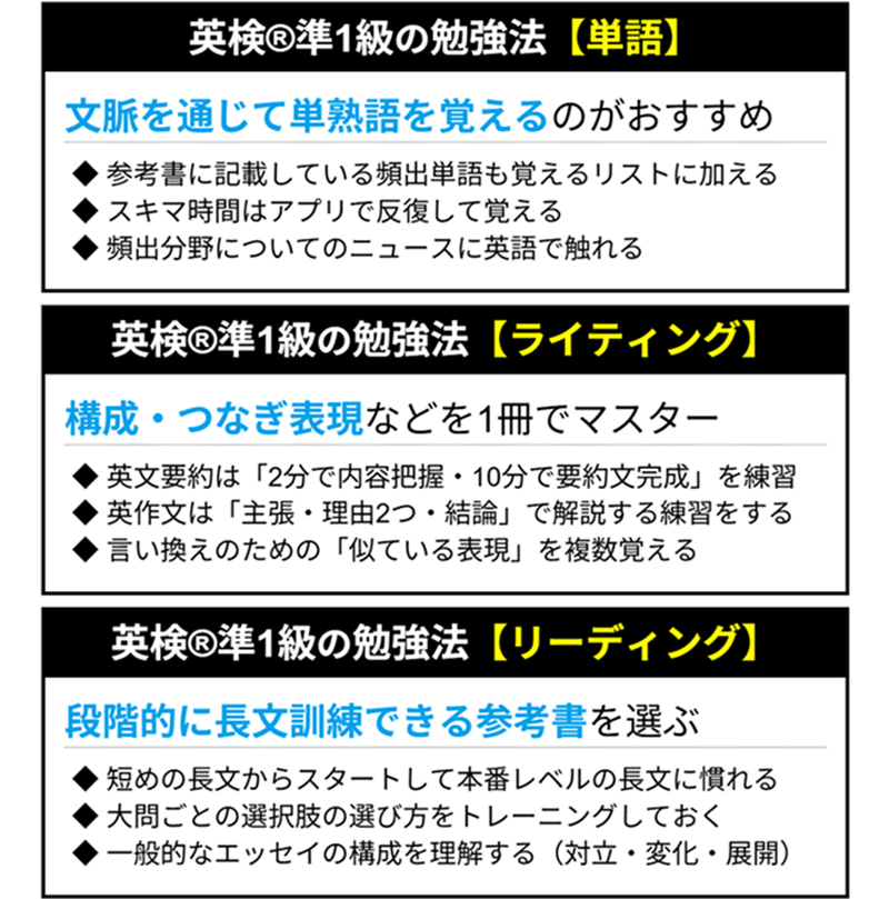英検®準1級の勉強法【単語】 文脈を通じて単熟語を覚えるのがおすすめ 参考書に記載している頻出単語も覚えるリストに加える スキマ時間はアプリで反復して覚える 頻出分野についてのニュースに英語で触れる 英検®準1級の勉強法【ライティング】 構成・つなぎ表現などを1冊でマスター 英文要約は「2分で内容把握・10分で要約文完成」を練習 英作文は「主張・理由2つ・結論」で解説する練習をする 言い換えのための「似ている表現」を複数覚える 英検®準1級の勉強法【リーディング】 段階的に長文訓練できる参考書を選ぶ 短めの長文からスタートして本番レベルの長文に慣れる 大問ごとの選択肢の選び方をトレーニングしておく 一般的なエッセイの構成を理解する(対立・変化・展開)