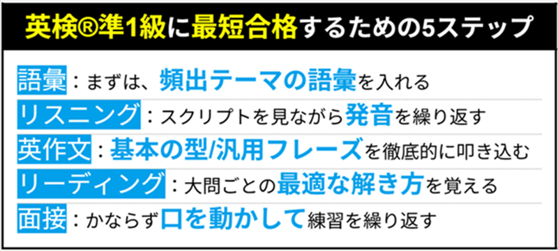 英検®準1級に最短合格するための5ステップ 語彙:まずは、頻出テーマの語彙を入れる リスニング:スクリプトを見ながら発音を繰り返す 英作文:基本の型/汎用フレーズを徹底的に叩き込む リーディング:大問ごとの最適な解き方を覚える 面接:かならず口を動かして練習を繰り返す