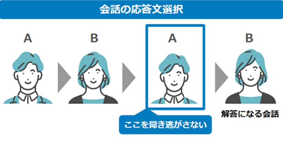 会話の応答文選択 A → B → A ここを聞き逃さない → B 解答になる会話