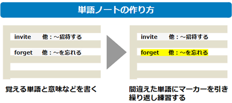 単語ノートの作り方 覚える単語と意味などを書く → 間違えた単語にマーカーを引き繰り返し練習する