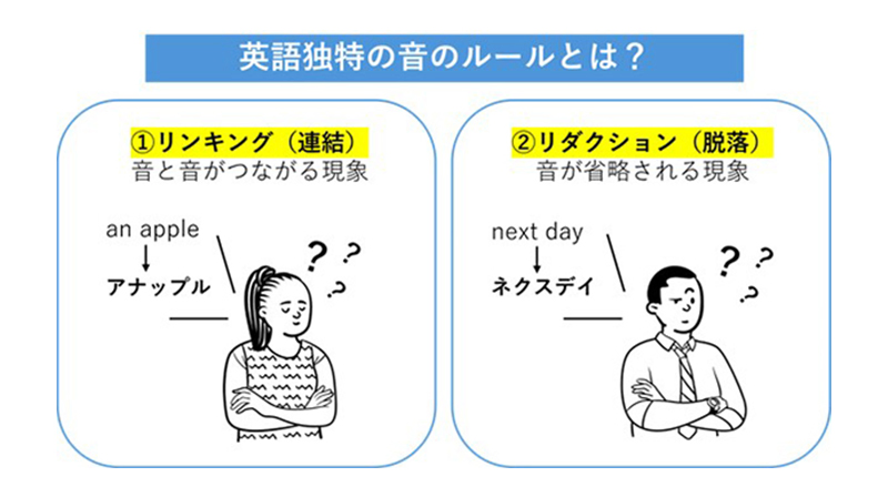英語独特の音のルールとは？ ①リンキング（連結） 音と音がつながる現象 ②リダクション（脱落） 音が省略される現象