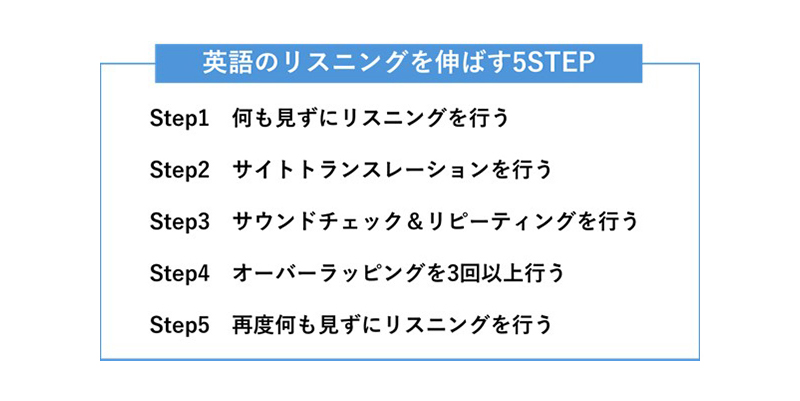 英語のリスニングを伸ばす5STEP Step1 何も見ずにリスニングを行う Step2 サイトトランスレーションを行う Step3 サウンドチェック＆リピーティングを行う Step4 オーバーラッピングを3回以上行う Step5 再度何も見ずにリスニングを行う