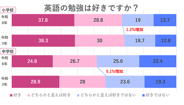 段階的な流れ