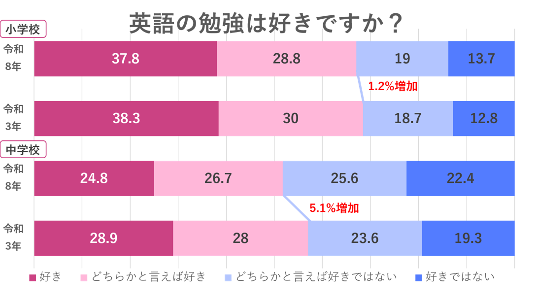 英語の勉強は好きですか？