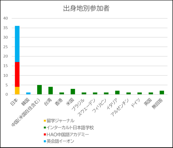 出身地別参加者