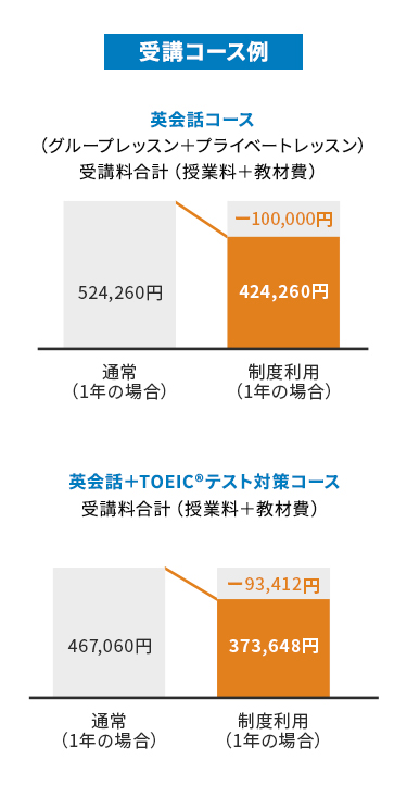 受講コース例 英会話コース(グループレッスン+プライベートレッスン) 通常(1年の場合)授業料+教材費524,260円 制度利用時(1年の場合)授業料424,260円 100,000円お得になります。 英会話+TOEIC®テスト対策コース 通常(1年の場合)授業料+教材費467,060円 制度利用時(1年の場合)授業料373,648円 93,412円お得になります。