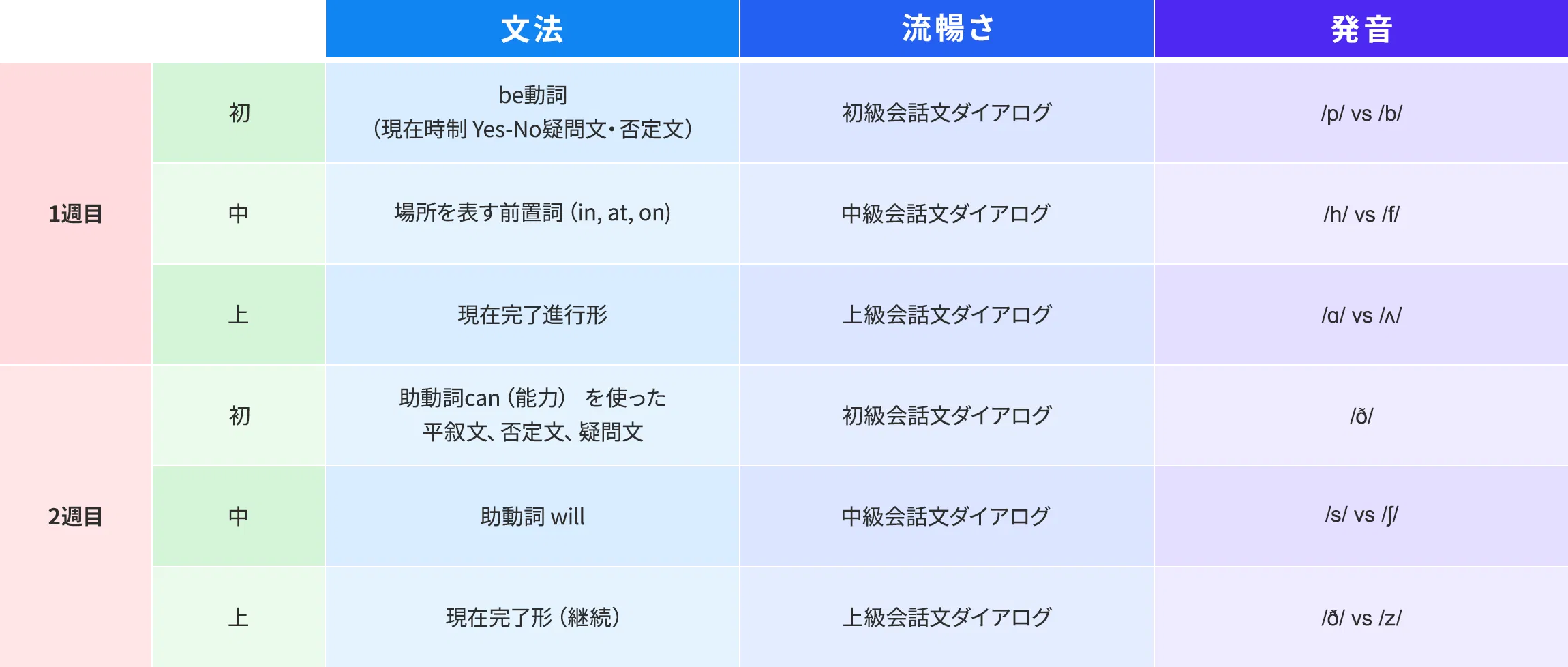 文法・流暢さ・発音かける初級・中級・上級の9種類のメニューの例