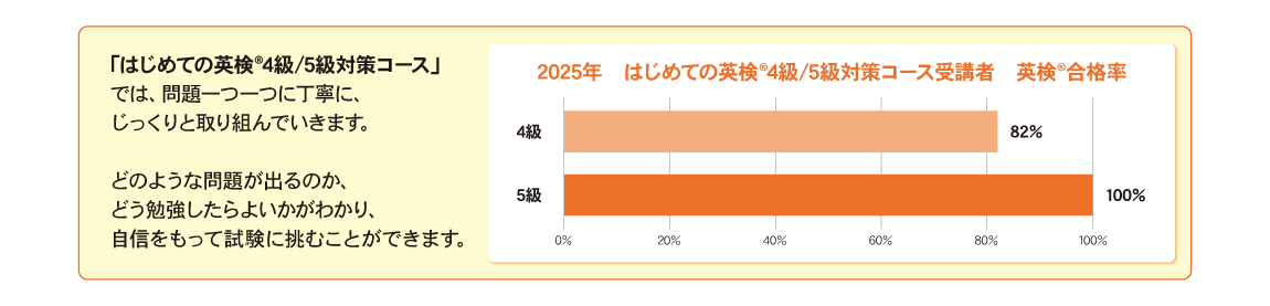 イーオンキッズのはじめての英検®対策コースの合格率