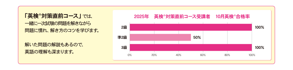 イーオンキッズのオンライン英検®直前コースの合格率