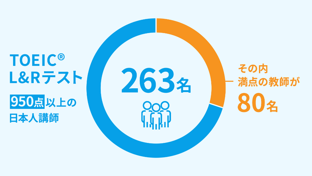 TOEIC® L&R テスト 950点以上の日本人講師が263名 その内満点の教師が80名