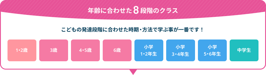 年齢に合わせた8段階のクラス