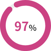 97%