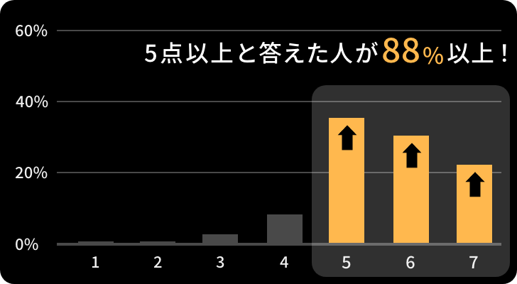 5点以上と答えた人が88%以上！