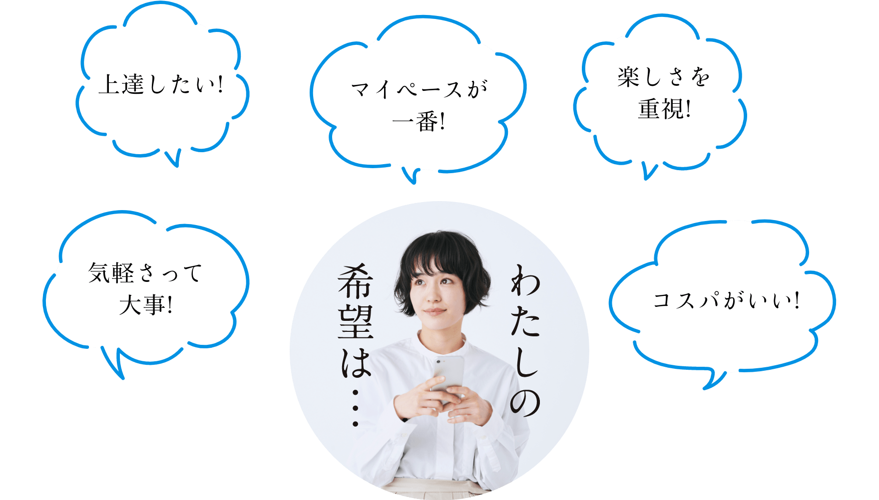 上達したい! 楽しさを重視! マイペースが一番! 気軽さって大事! コスパがいい! わたしの希望は...