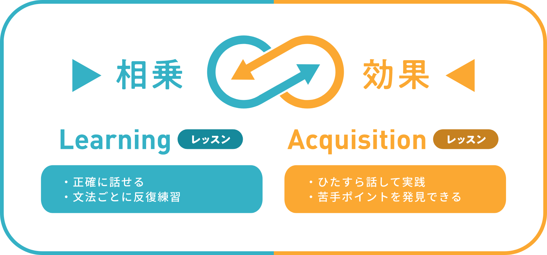 Learningレッスン ・正確に話せる ・文法ごとに反復練習 Acquisitionレッスン ・ひたすら話して実践 ・苦手ポイントを発見できる 相乗効果