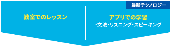 教室でのレッスン アプリでの学習